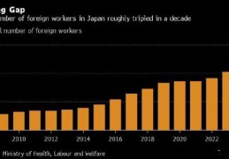 劳动力严重短缺，日本外籍劳工人数首次突破200万